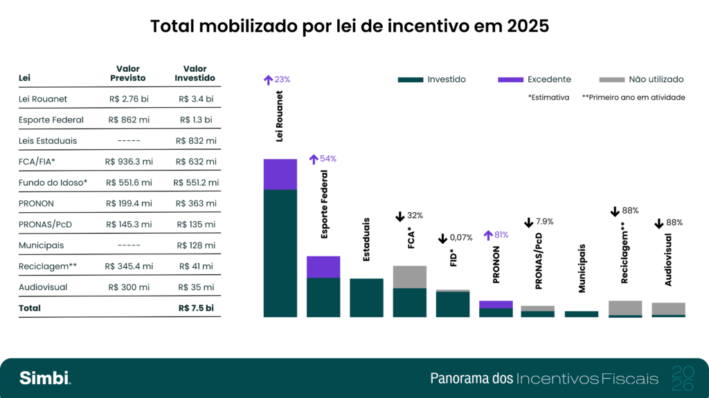 Gráfico do total mobilizado pelas leis de incentivo em 2025 em comparação com o teto orçado para o mesmo período